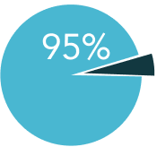 pie graph